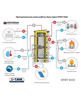 Бак скоростного нагрева ГВС S-Tank HFWT DUO 1500 min